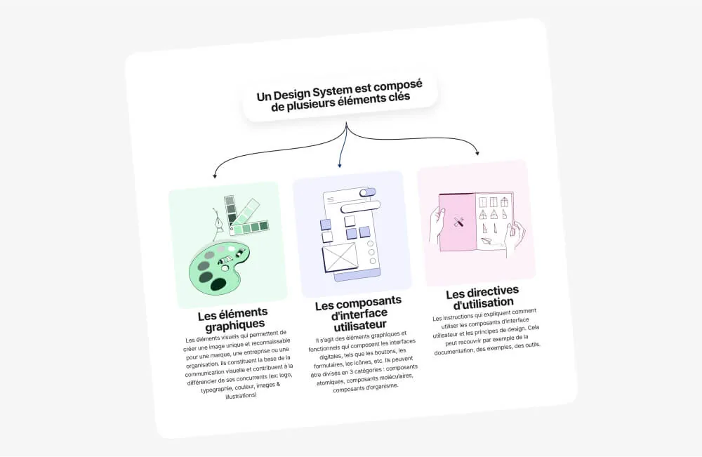 Diapositive : un Design System est composé de plusieurs éléments clés